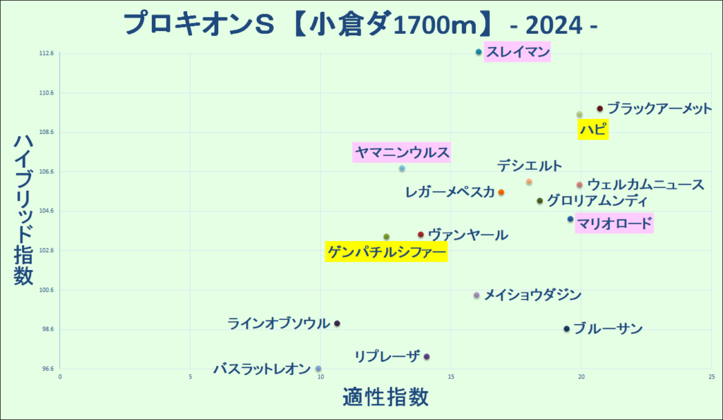 2024　プロキオンＳ　マトリクス　結果